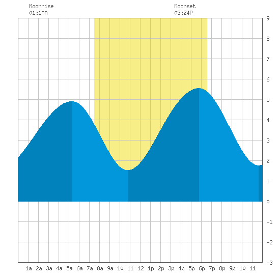 Yeamans Hall tide chart for Friday, October 25, 2024