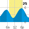 Yeamans Hall tide chart for Friday, October 25, 2024