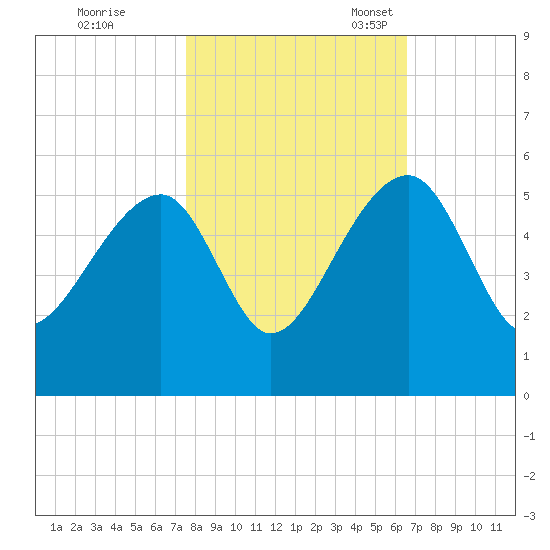 Yeamans Hall tide chart for Saturday, October 26, 2024