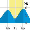 Yeamans Hall tide chart for Saturday, October 26, 2024