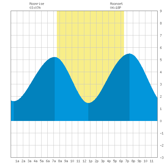 Yeamans Hall tide chart for Sunday, October 27, 2024