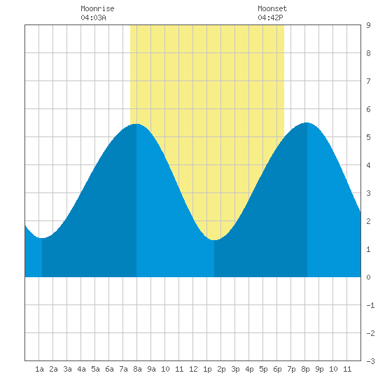 Yeamans Hall tide chart for Monday, October 28, 2024