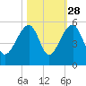 Yeamans Hall tide chart for Monday, October 28, 2024