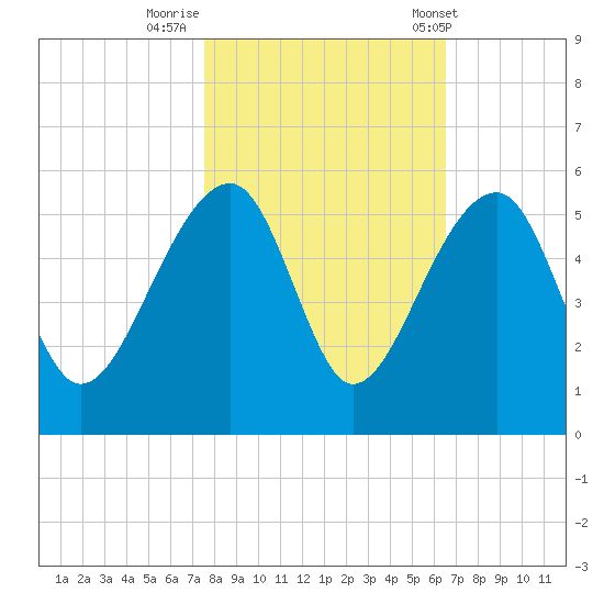 Yeamans Hall tide chart for Tuesday, October 29, 2024