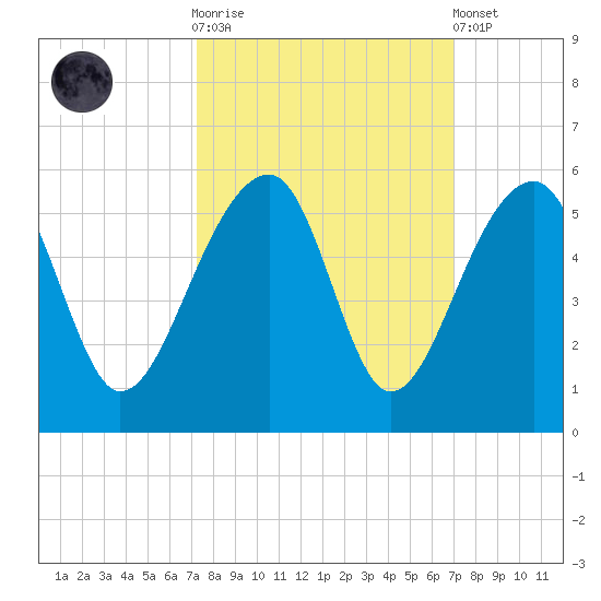 Yeamans Hall tide chart for Wednesday, October 2, 2024