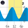 Yeamans Hall tide chart for Wednesday, October 2, 2024