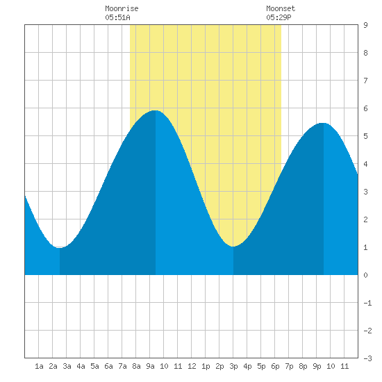 Yeamans Hall tide chart for Wednesday, October 30, 2024