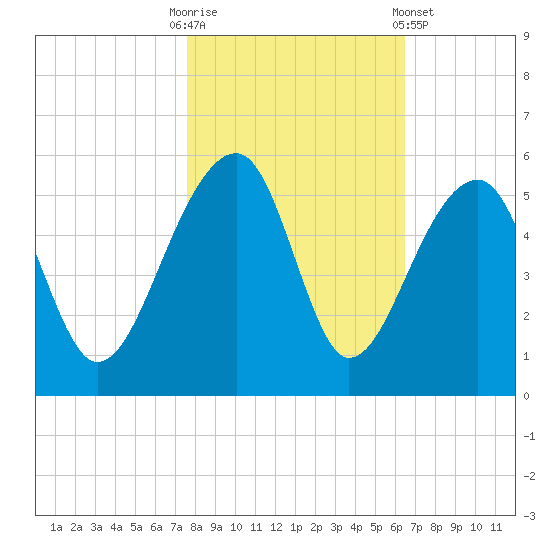 Yeamans Hall tide chart for Thursday, October 31, 2024