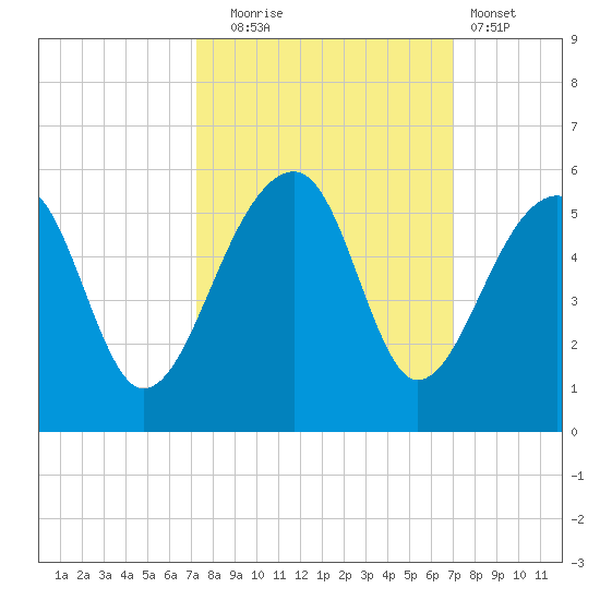 Yeamans Hall tide chart for Friday, October 4, 2024