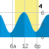 Yeamans Hall tide chart for Friday, October 4, 2024