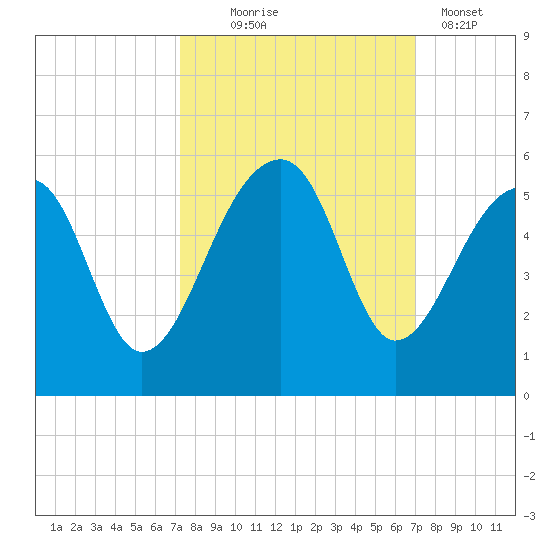 Yeamans Hall tide chart for Saturday, October 5, 2024