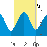 Yeamans Hall tide chart for Saturday, October 5, 2024