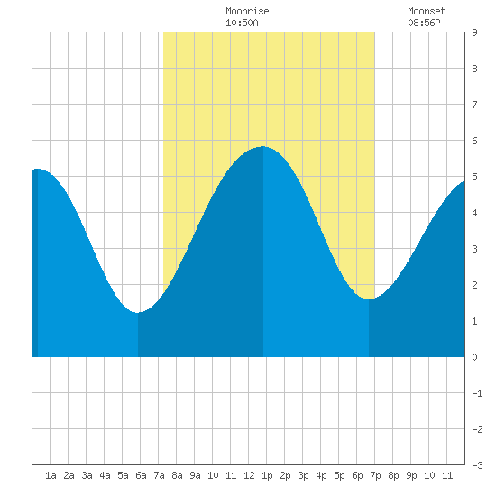 Yeamans Hall tide chart for Sunday, October 6, 2024