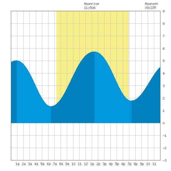 Yeamans Hall tide chart for Monday, October 7, 2024