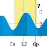 Yeamans Hall tide chart for Monday, October 7, 2024