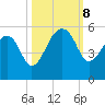 Yeamans Hall tide chart for Tuesday, October 8, 2024