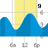 Yeamans Hall tide chart for Wednesday, October 9, 2024