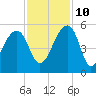 Yeamans Hall tide chart for Sunday, November 10, 2024