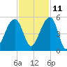 Yeamans Hall tide chart for Monday, November 11, 2024