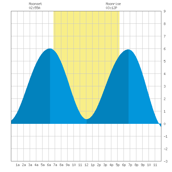 Yeamans Hall tide chart for Tuesday, November 12, 2024