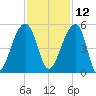 Yeamans Hall tide chart for Tuesday, November 12, 2024