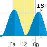 Yeamans Hall tide chart for Wednesday, November 13, 2024