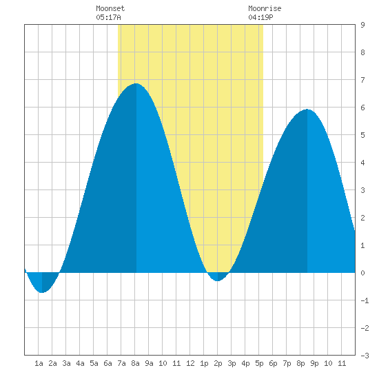 Yeamans Hall tide chart for Thursday, November 14, 2024