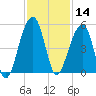 Yeamans Hall tide chart for Thursday, November 14, 2024
