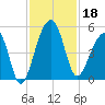 Yeamans Hall tide chart for Monday, November 18, 2024