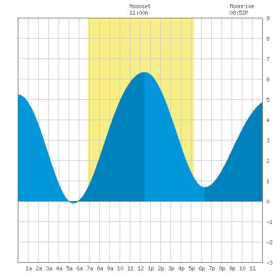 Yeamans Hall tide chart for Tuesday, November 19, 2024