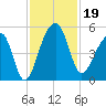 Yeamans Hall tide chart for Tuesday, November 19, 2024