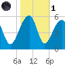 Yeamans Hall tide chart for Friday, November 1, 2024