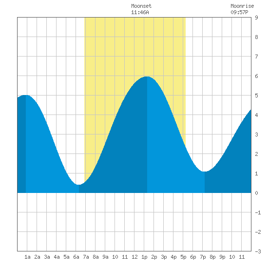 Yeamans Hall tide chart for Wednesday, November 20, 2024