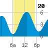 Yeamans Hall tide chart for Wednesday, November 20, 2024