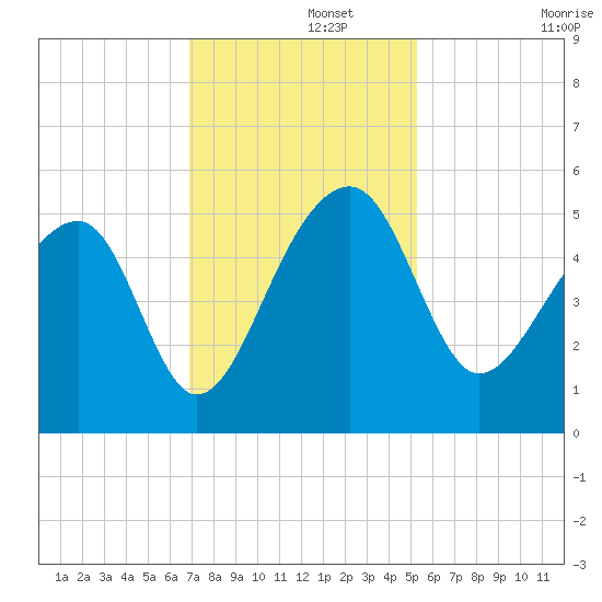 Yeamans Hall tide chart for Thursday, November 21, 2024