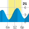 Yeamans Hall tide chart for Thursday, November 21, 2024