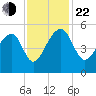 Yeamans Hall tide chart for Friday, November 22, 2024