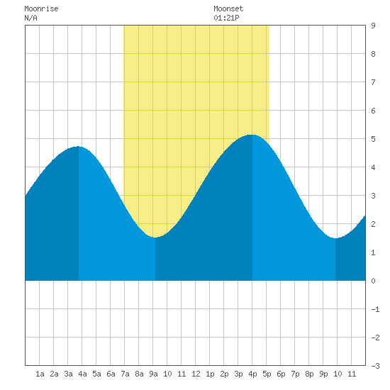 Yeamans Hall tide chart for Saturday, November 23, 2024
