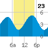 Yeamans Hall tide chart for Saturday, November 23, 2024