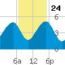 Yeamans Hall tide chart for Sunday, November 24, 2024
