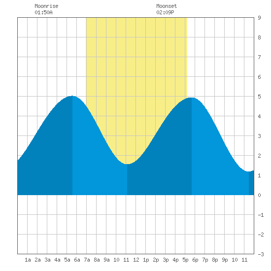 Yeamans Hall tide chart for Monday, November 25, 2024