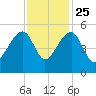 Yeamans Hall tide chart for Monday, November 25, 2024