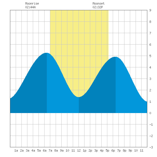 Yeamans Hall tide chart for Tuesday, November 26, 2024