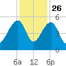 Yeamans Hall tide chart for Tuesday, November 26, 2024