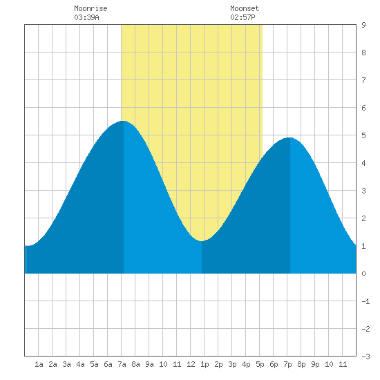 Yeamans Hall tide chart for Wednesday, November 27, 2024