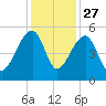 Yeamans Hall tide chart for Wednesday, November 27, 2024