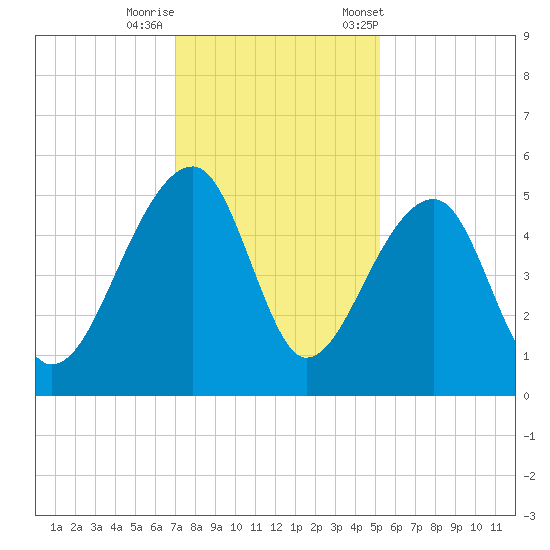 Yeamans Hall tide chart for Thursday, November 28, 2024