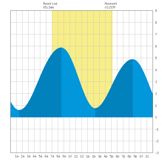 Yeamans Hall tide chart for Friday, November 29, 2024