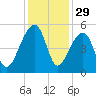 Yeamans Hall tide chart for Friday, November 29, 2024