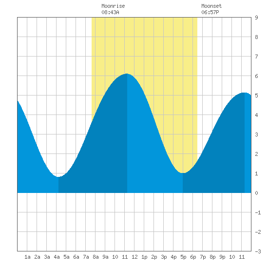 Yeamans Hall tide chart for Saturday, November 2, 2024